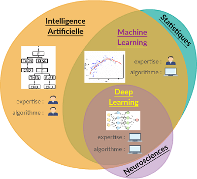 IA -ML - DL -interactions